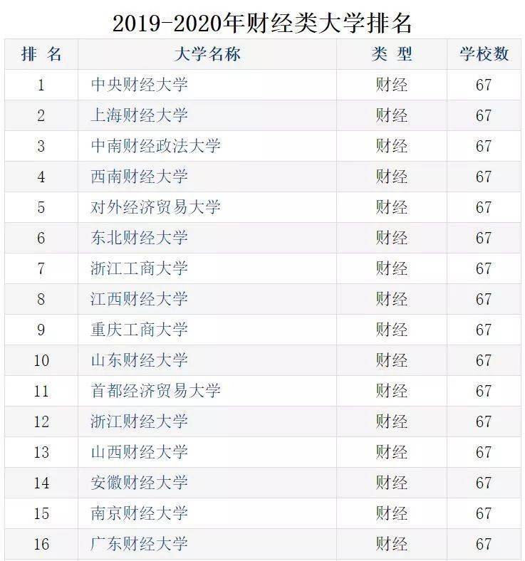 排行榜|全国财经类大学排行榜公布！附留学情况分析