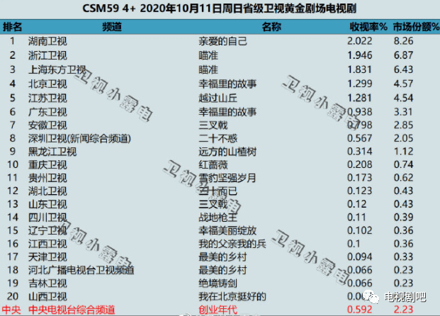 2020年10月10日-2020年10月11日各大卫视黄金剧场电视剧的收视率_手机