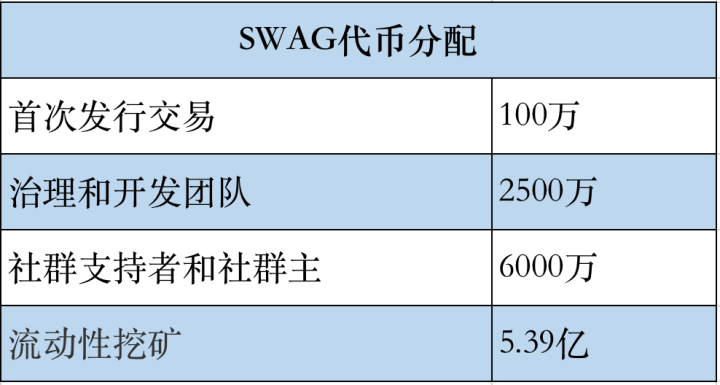 天博官方网SWAG发币“亚洲最大私聊平台”的DeFi贸易(图2)
