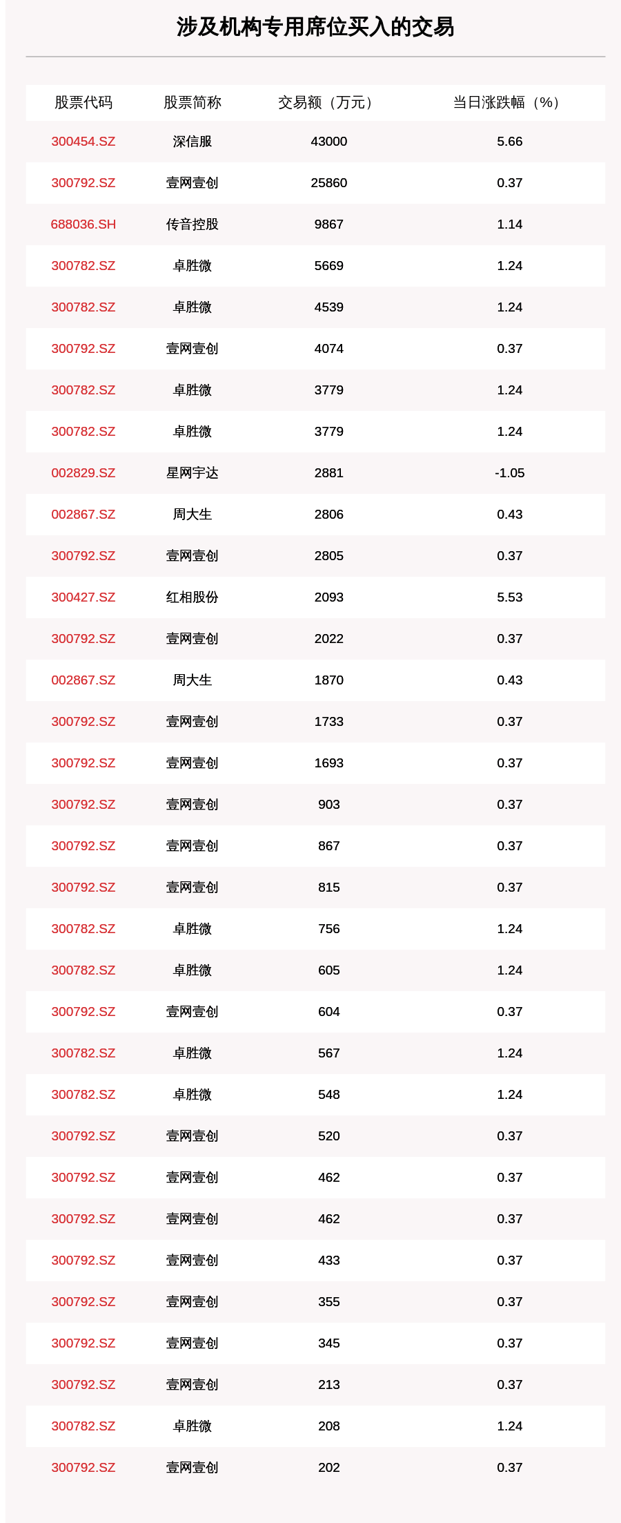 沪深两市|透视大宗交易：10月13日共成交120笔，壹网壹创、深信服成交超4亿元