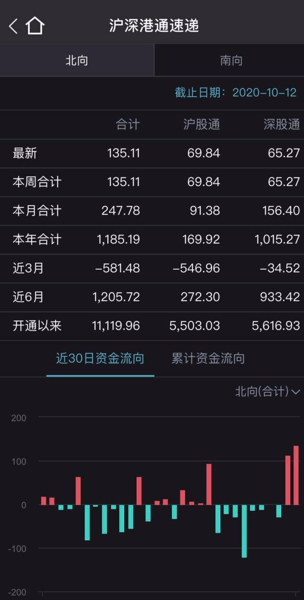 数据|2.2万亿，3.91%，还有88发发！今天A股这些数字振奋人心