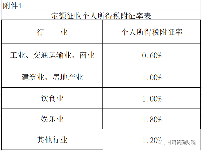 2020年第3号国家税务总局甘肃省税务局关于个人所得税经营所得项目