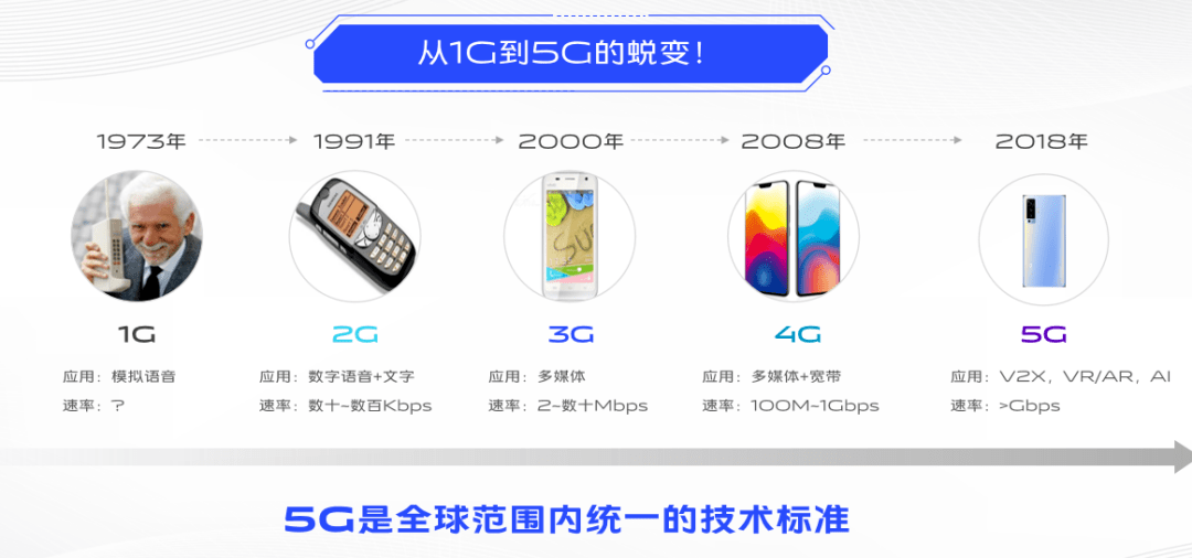 5g的发展历程