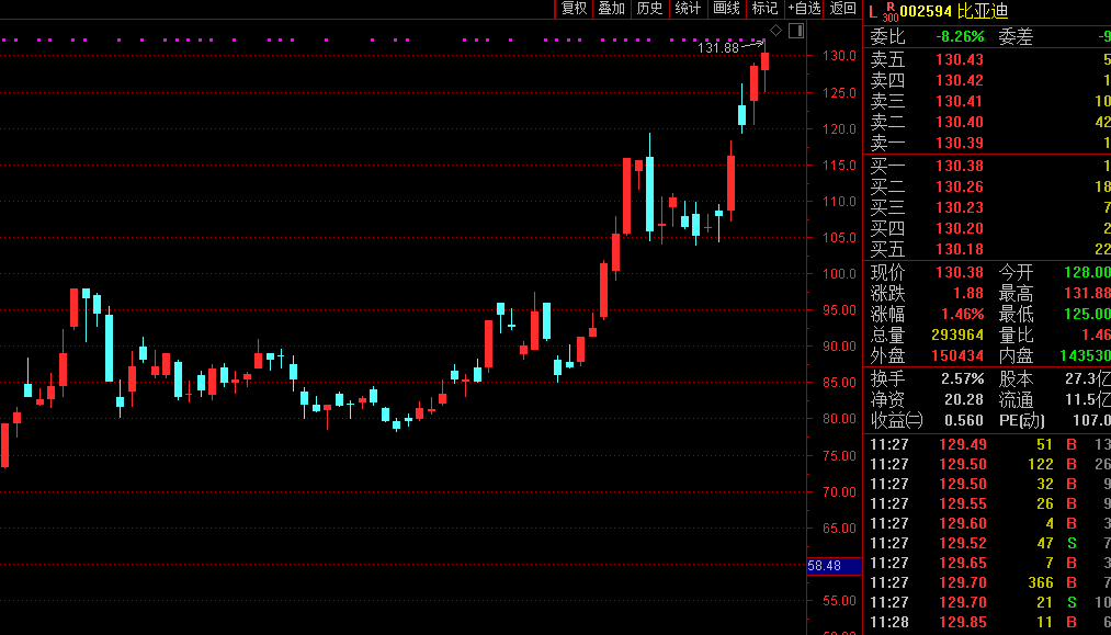 市场|业绩爆发！3500亿比亚迪又新高，今年已飙涨170%；没想到，重组告吹的两券商股价走势如此分化！