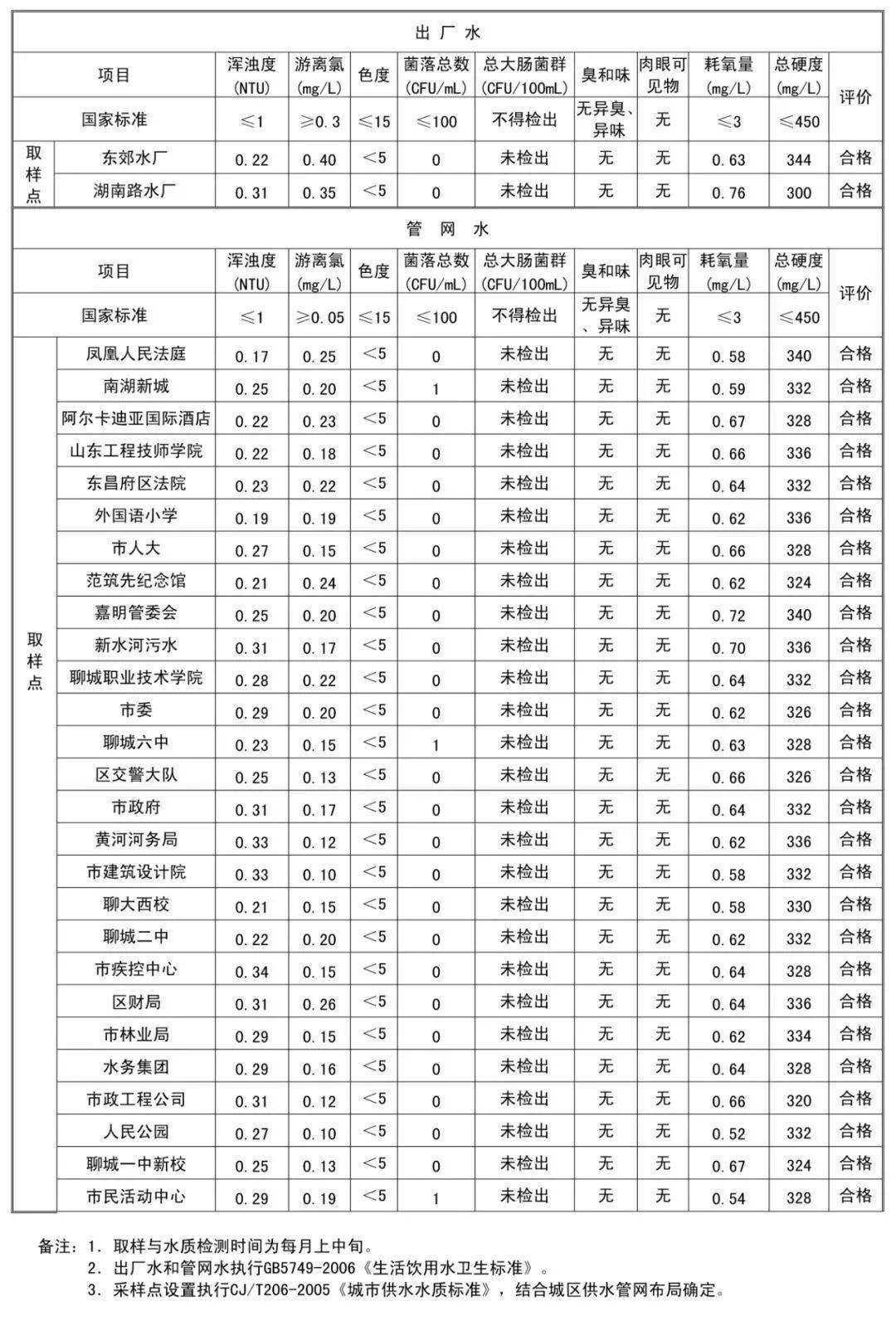 聊城市饮用水水质公示!
