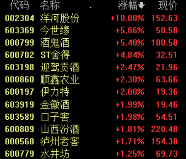 消费|秋季糖酒会开幕，旺季景气如期而至，白酒股逆势大涨