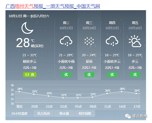 梧州天气预报 预计,受台风"浪卡"外围环流和冷空气共同影响,13日晚上