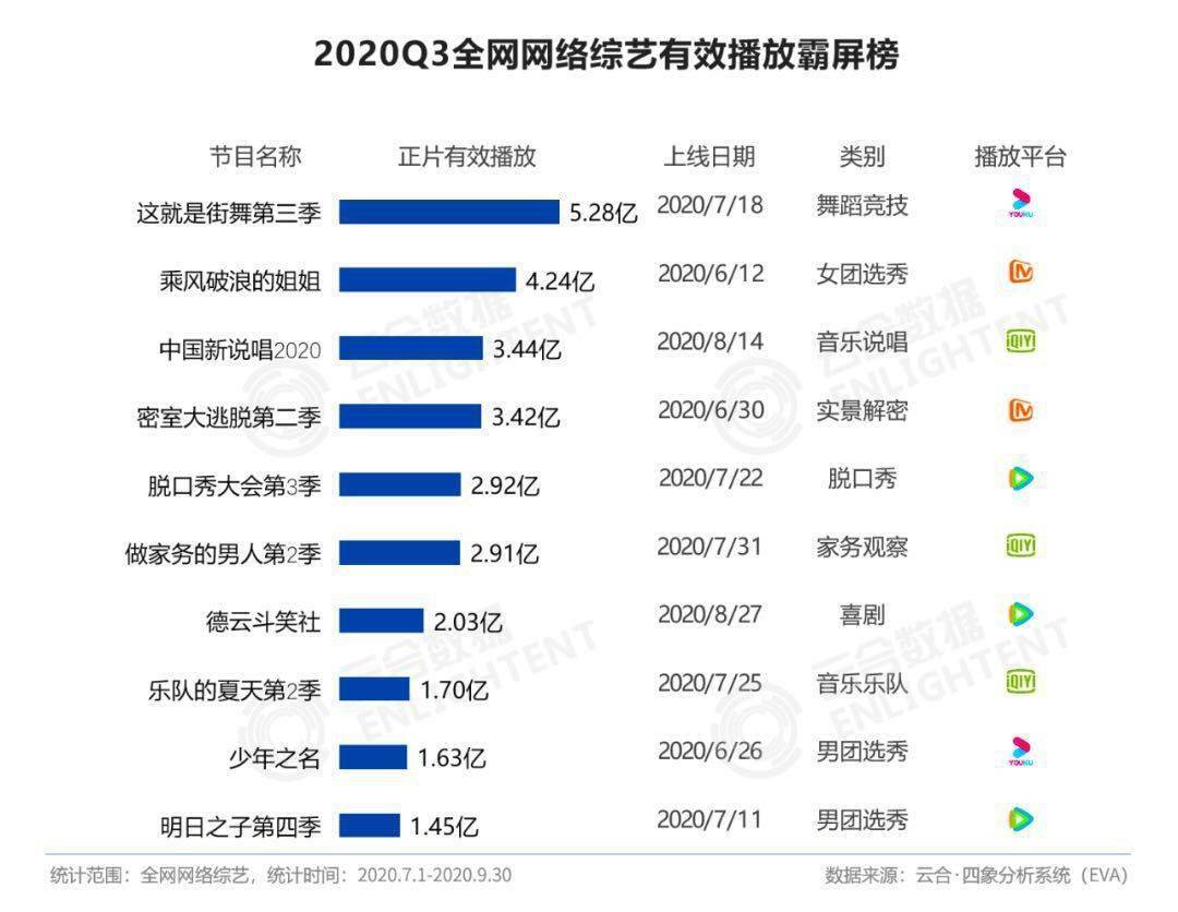 刘玮|《火星5》《恋爱2》接档《街舞3》，第四季度综艺大战打响