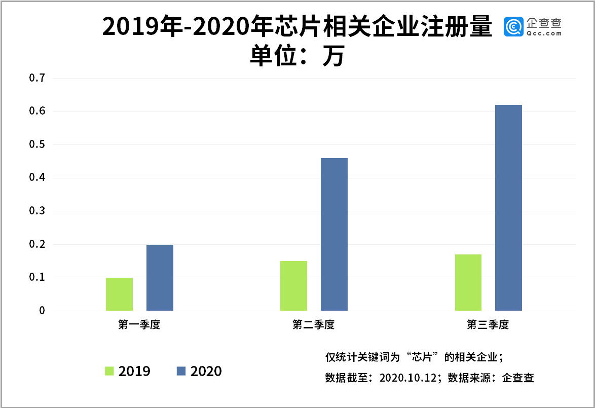 芯片|摸底芯片产业：我国相关企业超4万家，前三季度新增1.28万家