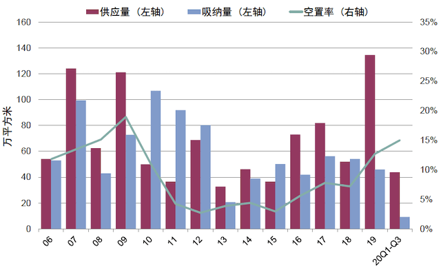 业内|北京写字楼市场空置走高租金下调业内期盼自贸区红利