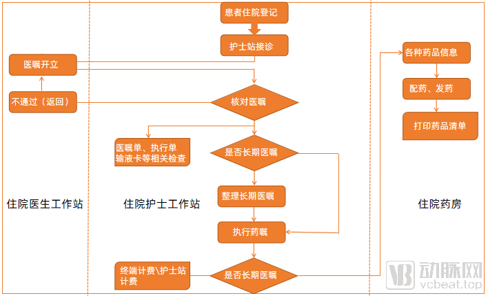 行心科技住院护士工作站流程图