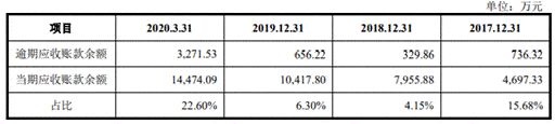 公司|佳奇科技员工数经销商数产品价齐降 业绩存货齐升存疑