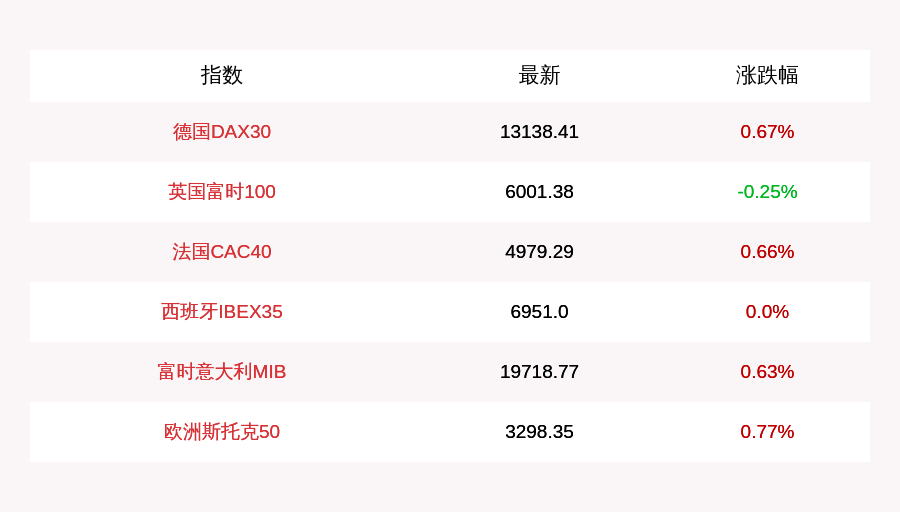 涨幅|10月12日德国DAX30指数收涨0.67%，英国富时100指数收跌0.25%