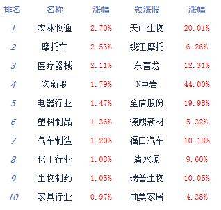 集体|收评:股指尾盘集体翻红沪指涨0.04% 汽车板块强势