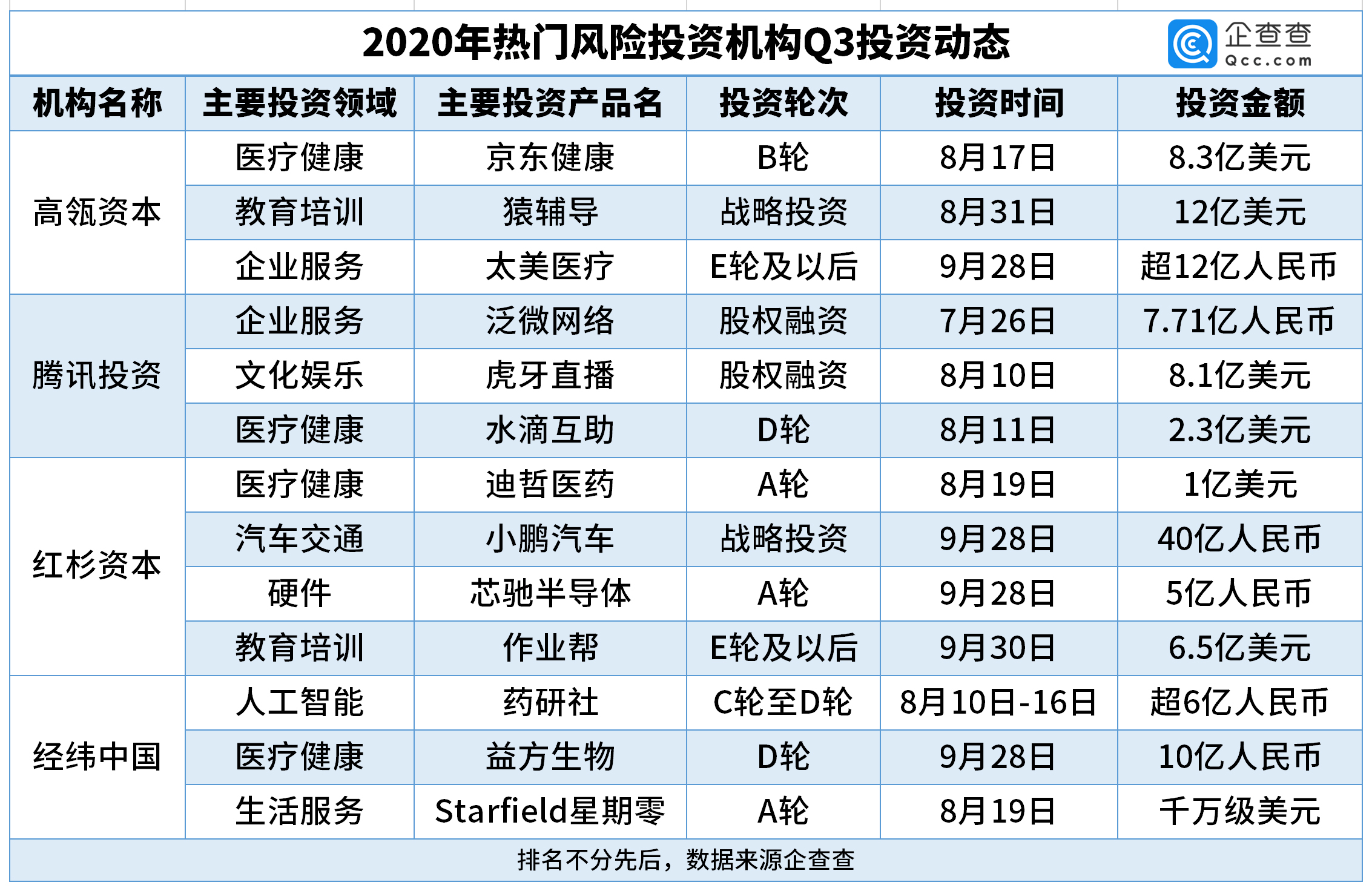 硬件|我国三季度投融资环比升25.93% 医疗、制造、硬件等成热门