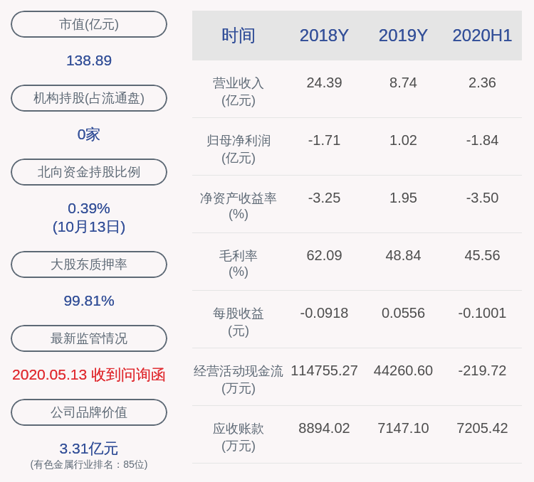 投资|兴业矿业：预计2020年前三季度净利润亏损1.35亿元~1.85亿元