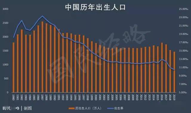 中国最新人口普查数据_中国人口普查数据图解(3)