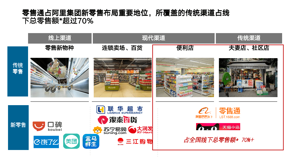 阿里现在着重发展的零售通渠道到底想做什么