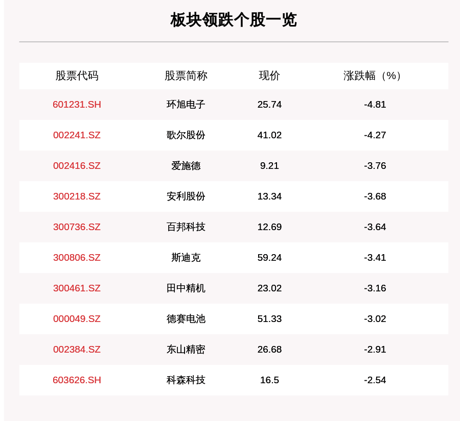 环旭电子|苹果产业链板块走弱，46只个股下跌，环旭电子跌4.81%