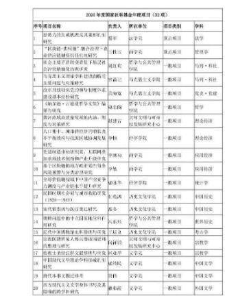 【开云】
河南大学获批47项国家社科基金项目
