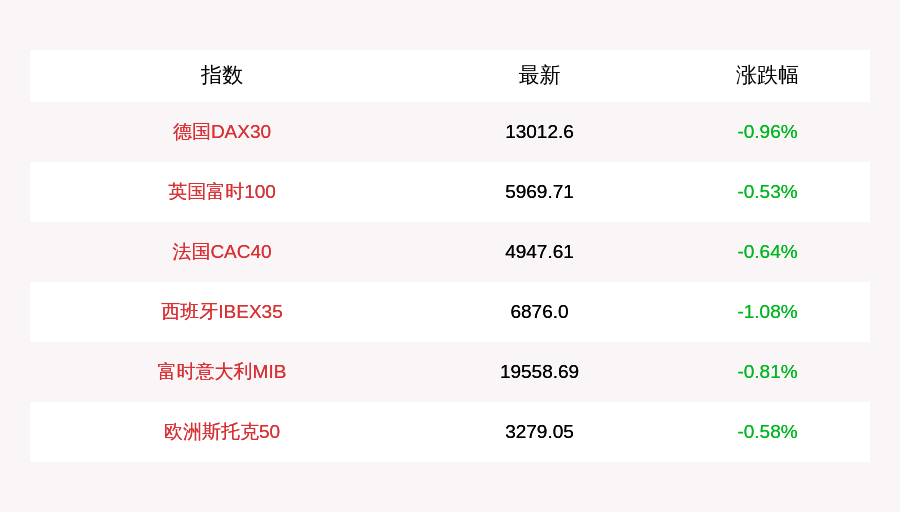 全线|10月13日欧洲主要股指全线收跌，德国DAX30指数收跌0.96%