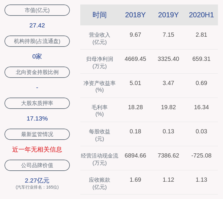 同比|跃岭股份：预计2020年前三季度净利润960万元~1310万元，同比下降65.62%~74.8%