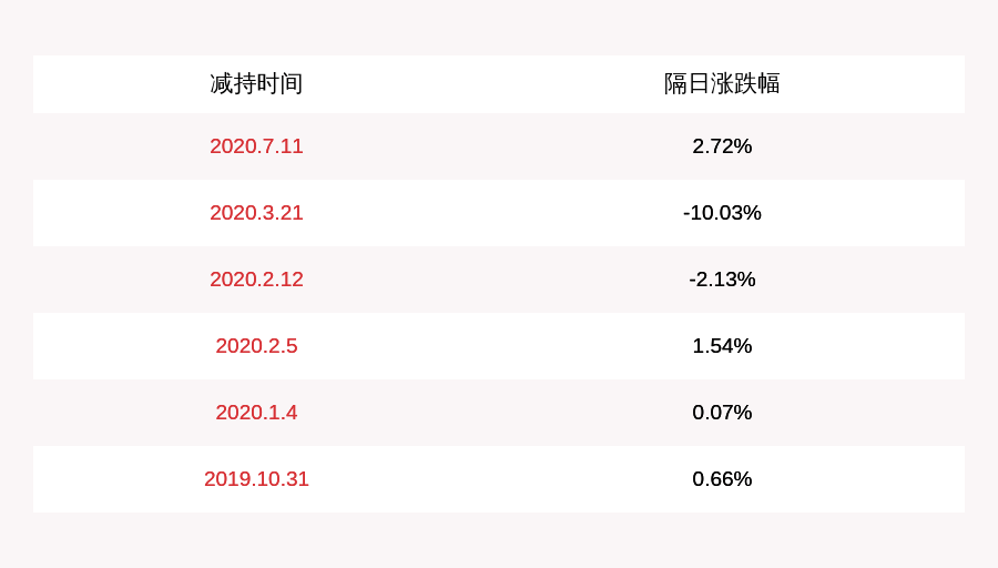 股东|航发控制：股东中国航发长空减持674万股