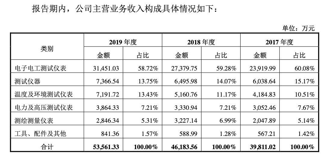 认证|优利德科创板首发过会 过于依赖单一产品 薪酬占研发费用七成