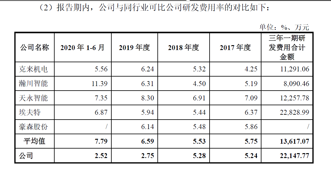 影响|智能装备制造商均普智能冲刺科创板净利润连亏两年