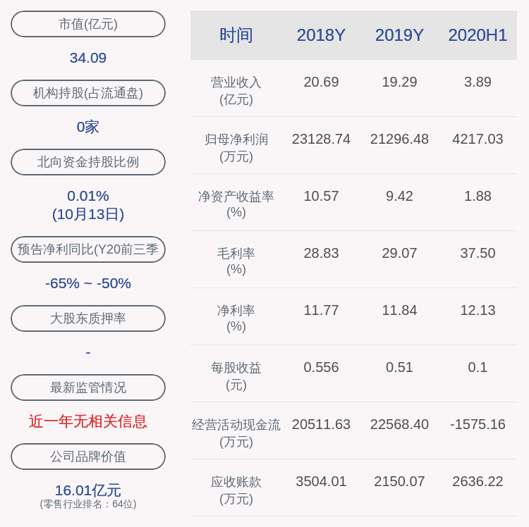 影响|徐家汇：预计2020年前三季度净利润5340.74万元~7629.64万元，同比下降50.0%~65.0%