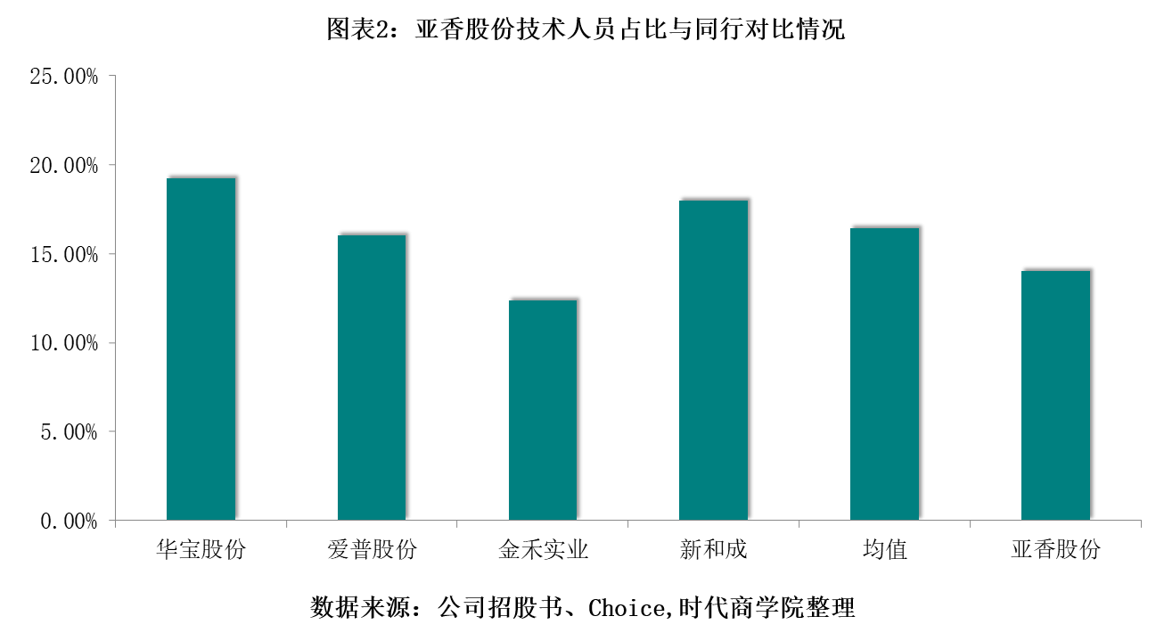 问题|亚香股份环保问题突出，研发重视程度低，大客户身份蹊跷