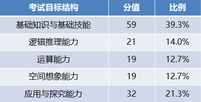 结构|一秒分层定位！数据｜2020年上海高考数学试卷结构及均分