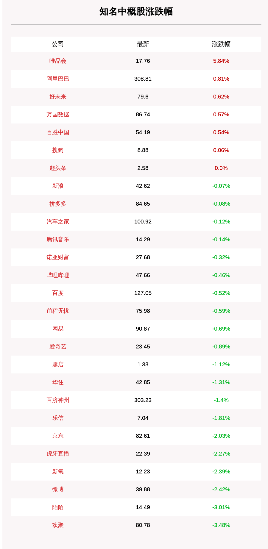 一览|10月14日知名中概股收盘情况一览，唯品会涨近6%