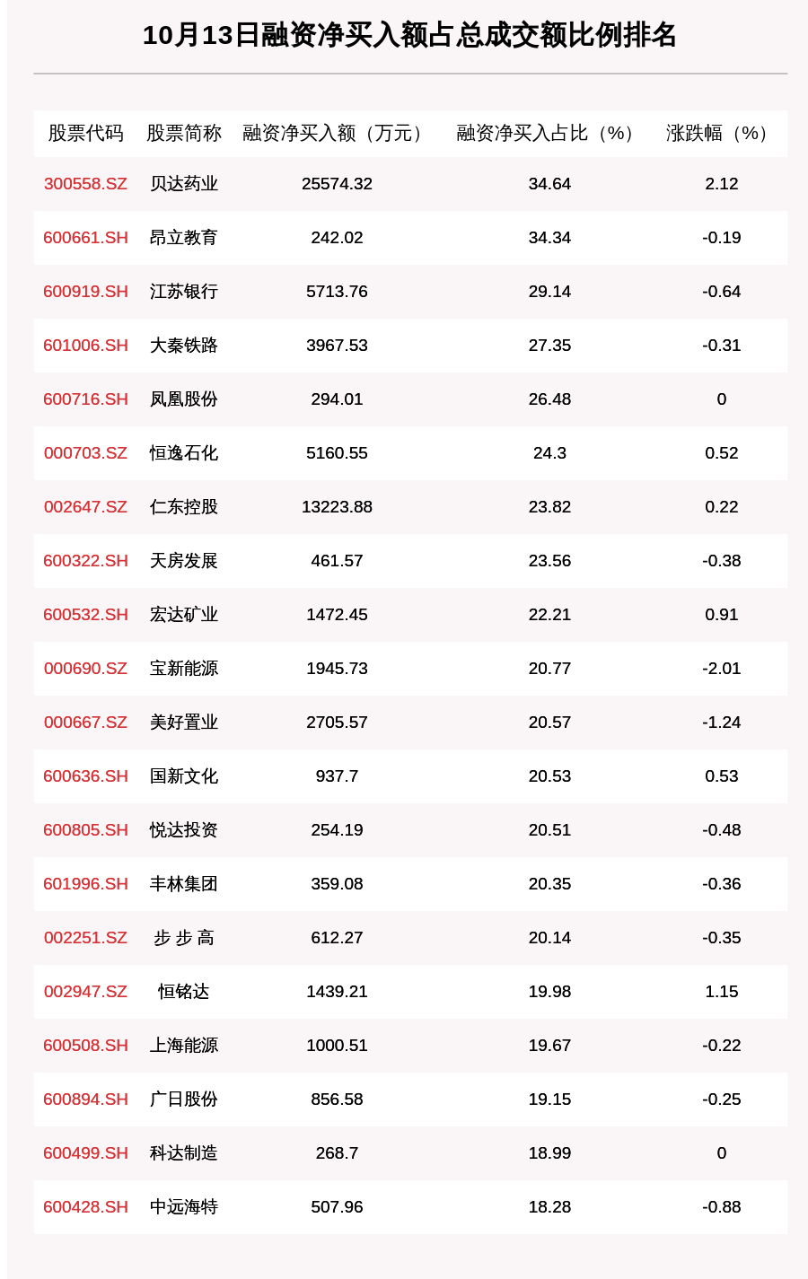 贝达|10月13日融资余额14200.7亿元，环比增加86.95亿元