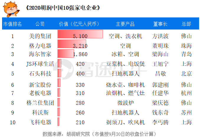 电器公司排名_格力电器公司图片