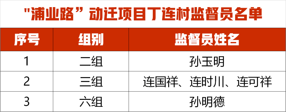 锦绣变迁丨趁着势头浦业路项目丁连等5个村紧随其后为动迁提速再接再