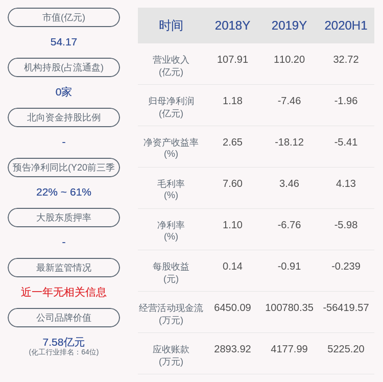 上市公司股东|预增！沈阳化工：预计2020年前三季度净利润为2000万元~2600万元，同比增长115.58%~120.25%