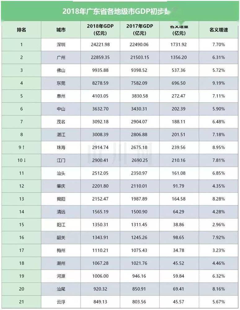 gdp全省排名