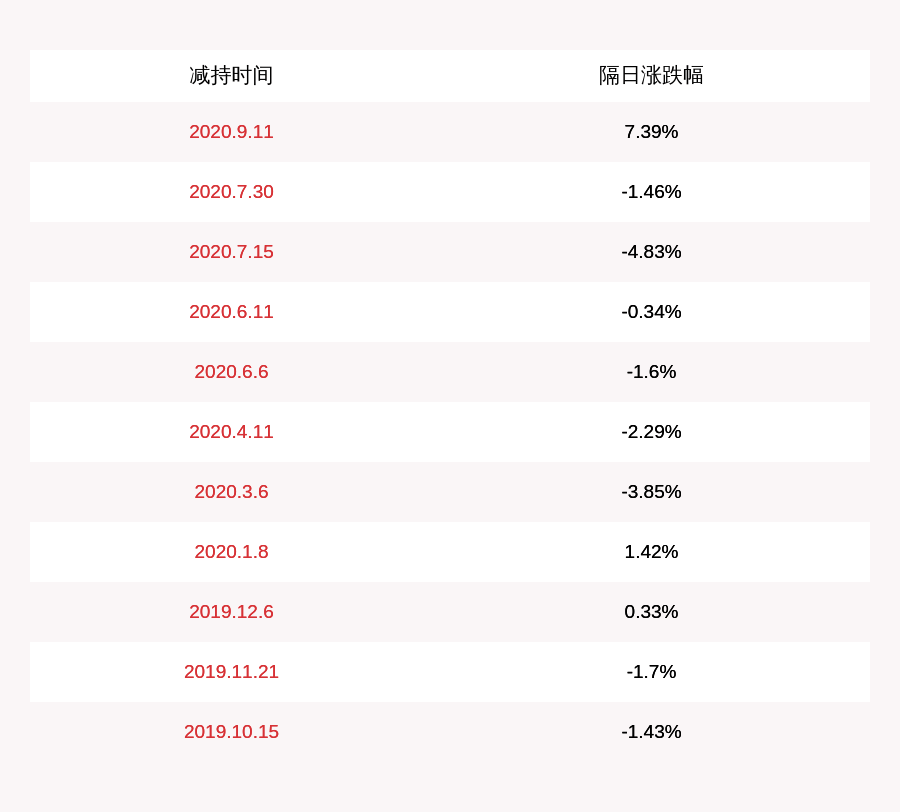 华信|华信新材：盐城中科、常熟中科减持42万股，减持计划时间已过半