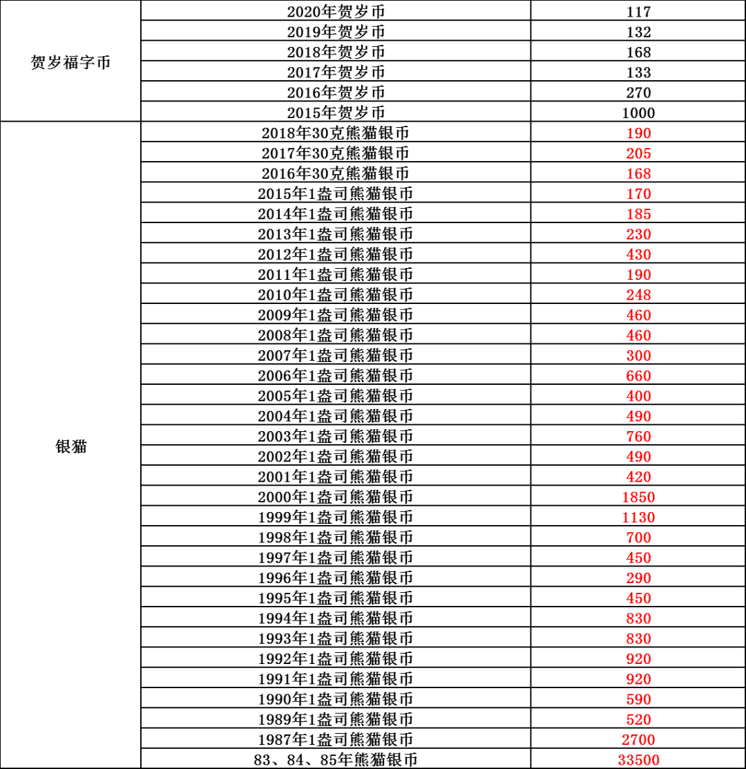 近日热门钱币报价一览表,太全了!