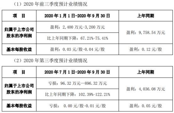 股价|惠程科技股价今跌近5% 前三季度归母净利预计降75%