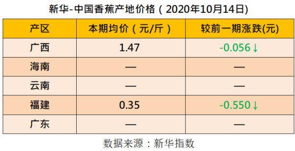 进口|新华指数|香蕉行情走弱 四大指数同步下挫