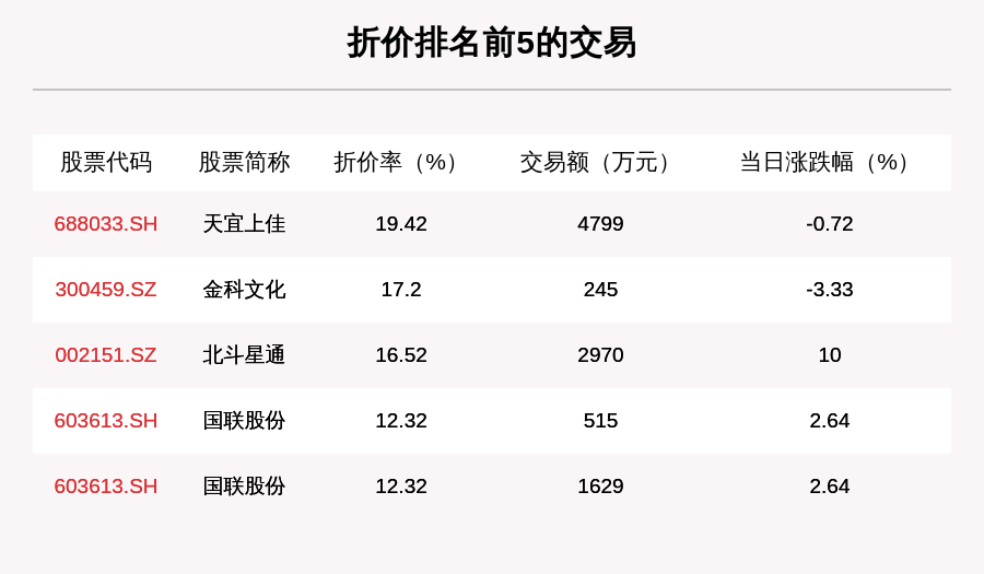 沪深两市|透视大宗交易：10月15日共成交111笔，传音控股成交2.35亿元