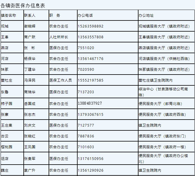 莘县医保局:各镇街农合办联系电话及办公地址