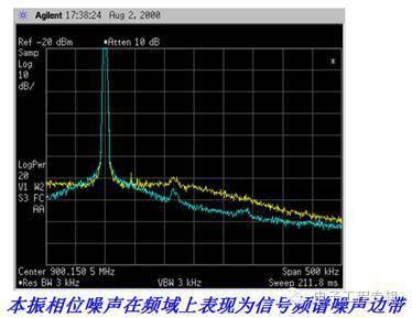 全面分析频谱分析仪原理技术收藏必备