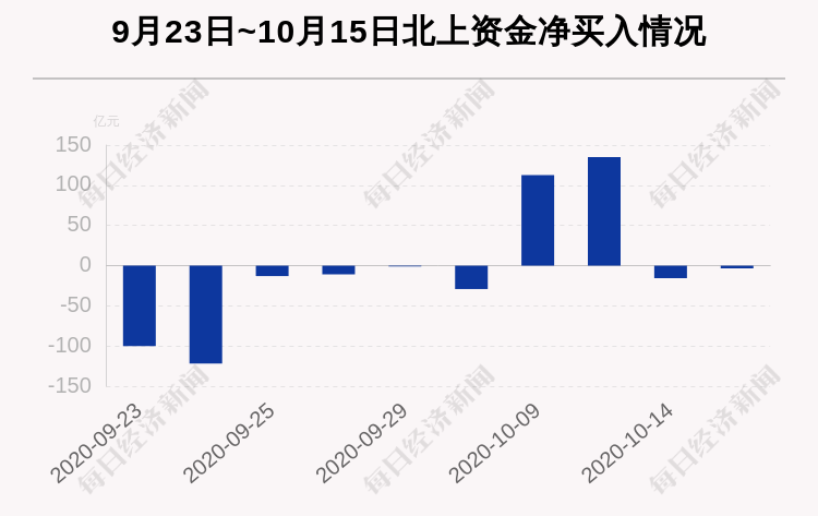 买入|最新出炉！10月15日沪深股通净流出3.32亿，这只龙头被逆势买入11.840亿！