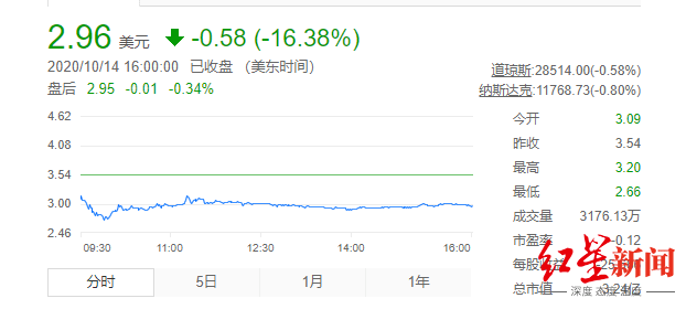 公司|王健林撑不住了？AMC陷破产危机、万达电影前三季预亏逾19亿