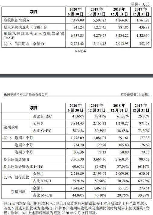 偿债|华锐工具收到现金不敌营收 逾期账款占比高偿债压力大