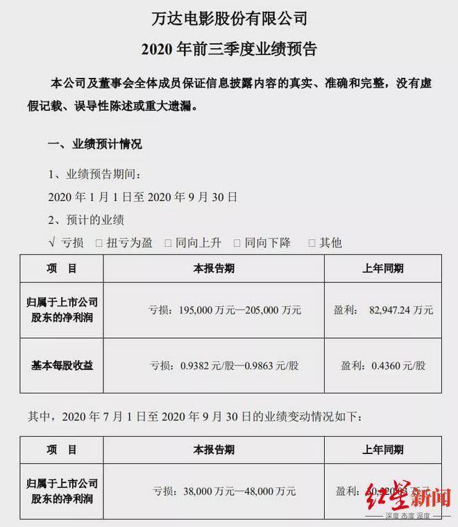 公司|王健林撑不住了？AMC陷破产危机、万达电影前三季预亏逾19亿