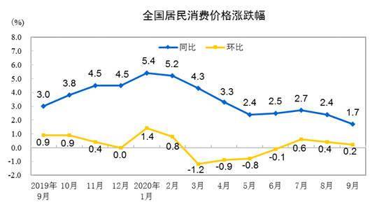 全年|CPI重回“1时代” 专家称完成全年物价目标几无悬念